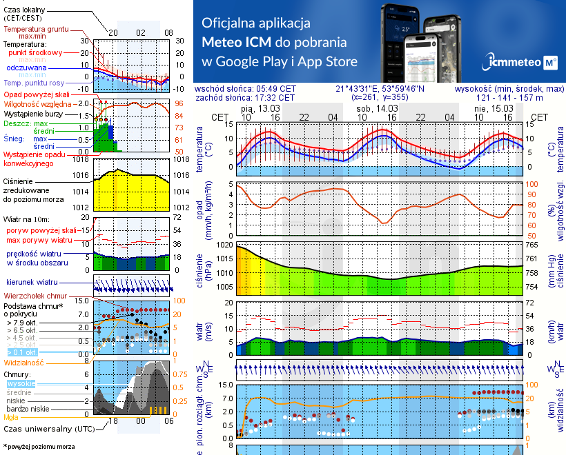 Pogoda żeglarska UM - Port AZS Wilkasy