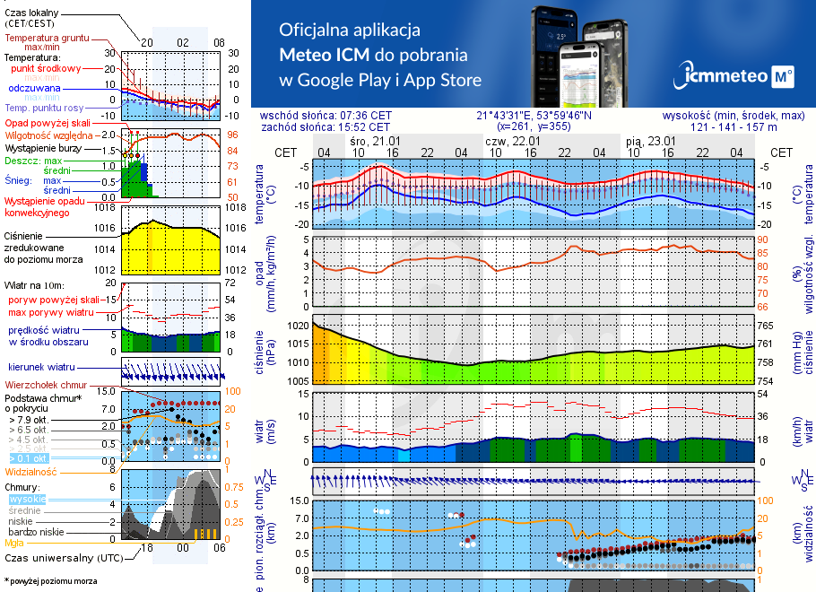 Pogoda żeglarska UM - Kronowo