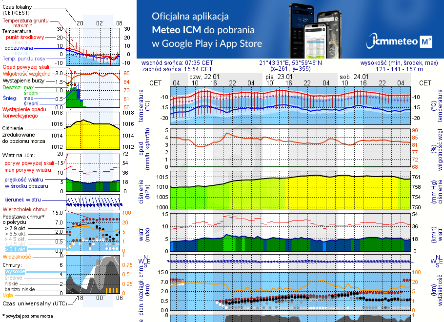 Pogoda żeglarska UM - Wilkasy