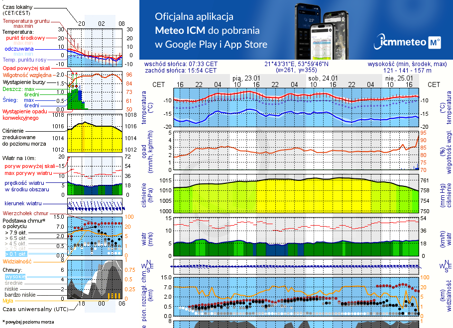 Pogoda żeglarska UM - Wilkasy