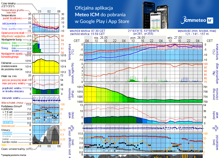 Pogoda żeglarska UM - Jezioro Miłkowskie