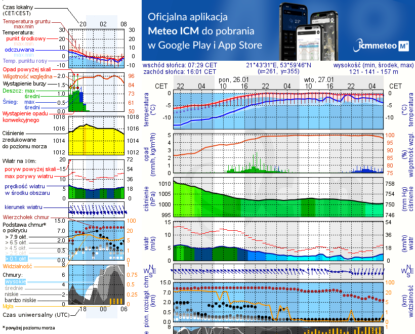Pogoda żeglarska UM - Dziewiszewo