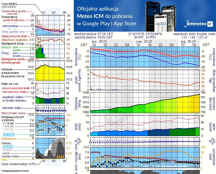 Pogoda żeglarska UM - Port Neptun Club