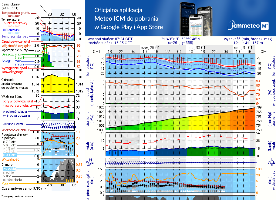 Pogoda żeglarska UM - Przystań Zielona Zatoka