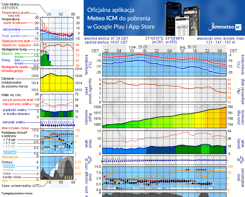 Pogoda żeglarska UM - Rydzewo