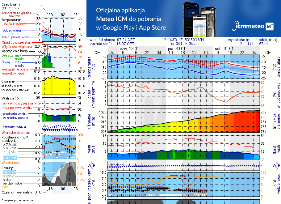 Pogoda żeglarska UM - Rydzewo