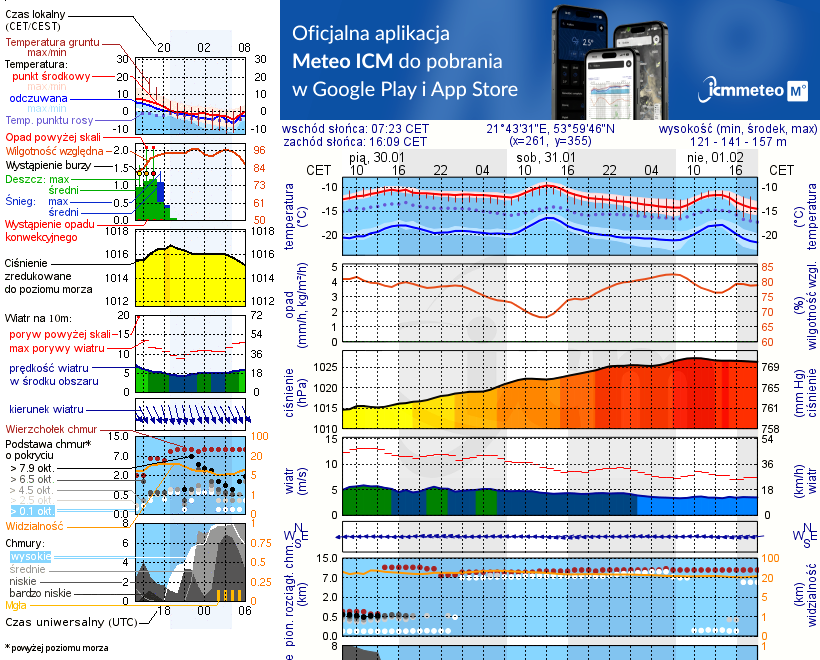 Pogoda żeglarska UM - Przystań Elixir Hotelik, Kemping