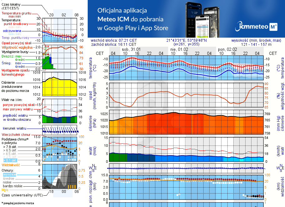 Pogoda żeglarska UM - Pomost Restauracji Pepe & Lola