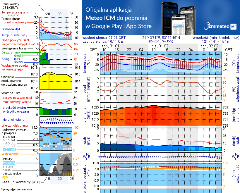 Pogoda żeglarska UM - Jezioro Rudzkie Małe