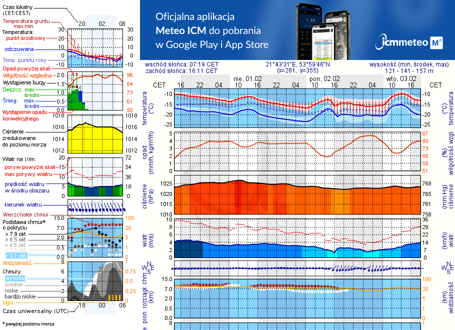 Pogoda żeglarska UM - Marina Rydzewo