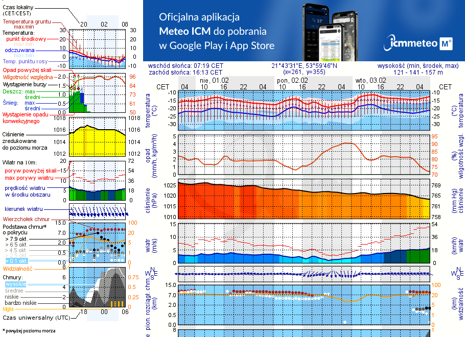 Pogoda żeglarska UM - Rydzewo