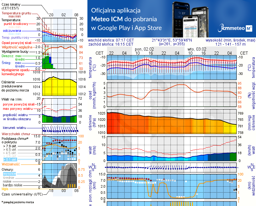 Pogoda żeglarska UM - Dziewiszewo