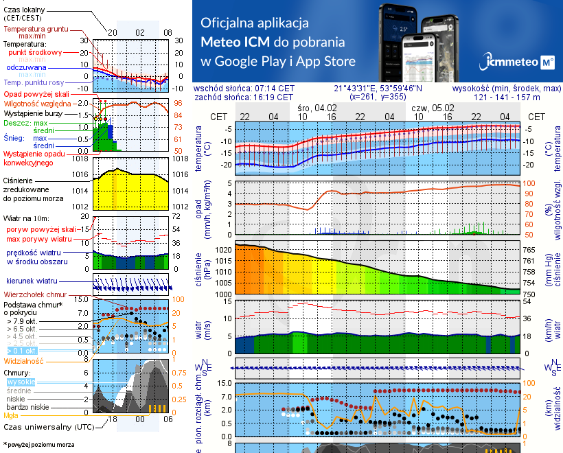 Pogoda żeglarska UM - Rydzewo