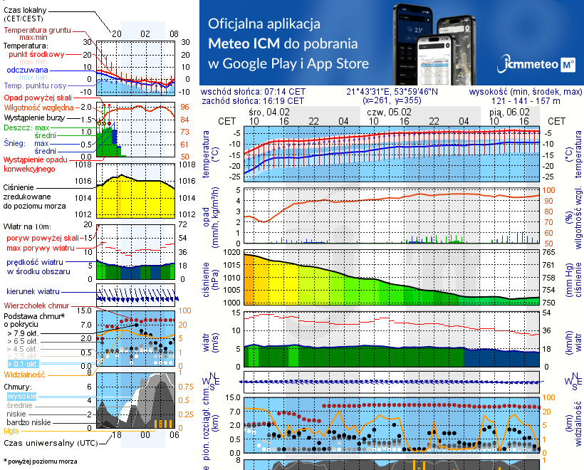 Pogoda żeglarska UM - Bogaczewo