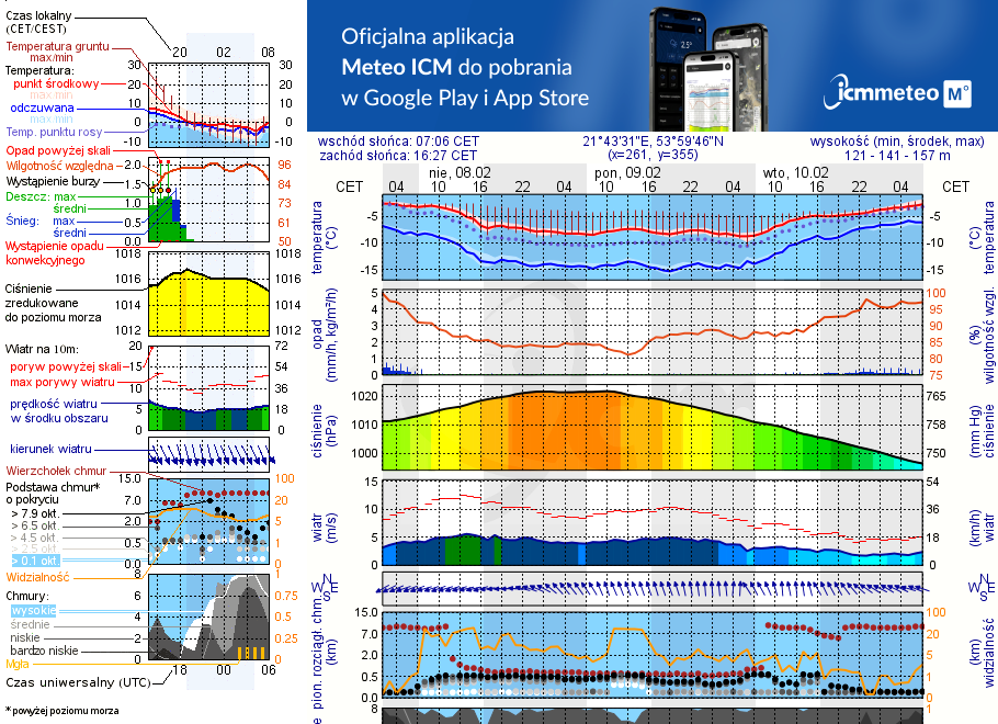 Pogoda żeglarska UM - Bogaczewo
