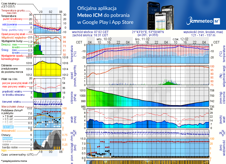 Pogoda żeglarska UM - jezioro Niegocin
