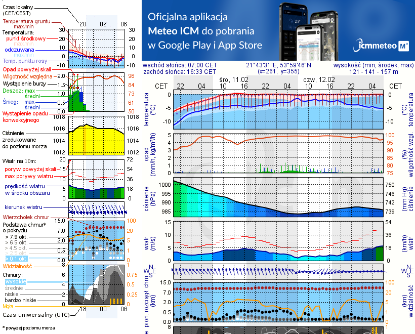 Pogoda żeglarska UM - Jezioro Białe k. Białej Giżyckiej