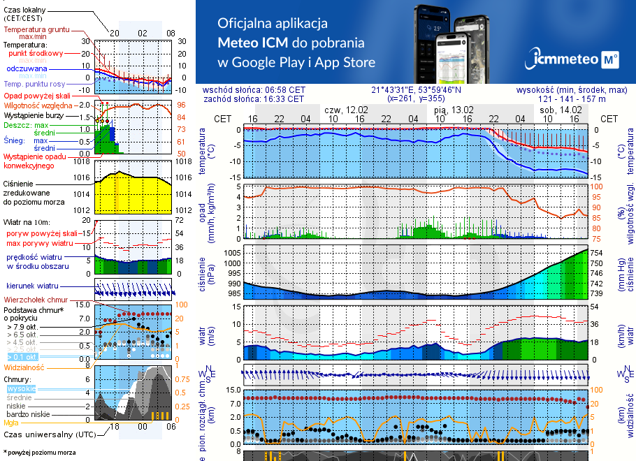 Pogoda żeglarska UM - Bogaczewo
