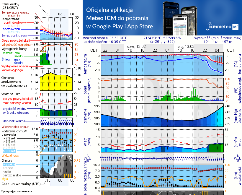 Pogoda żeglarska jez. Tajty
