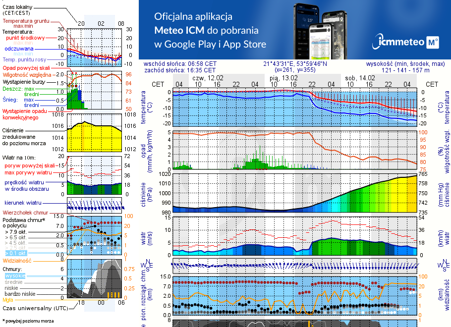 Pogoda żeglarska UM - jezioro Żywy