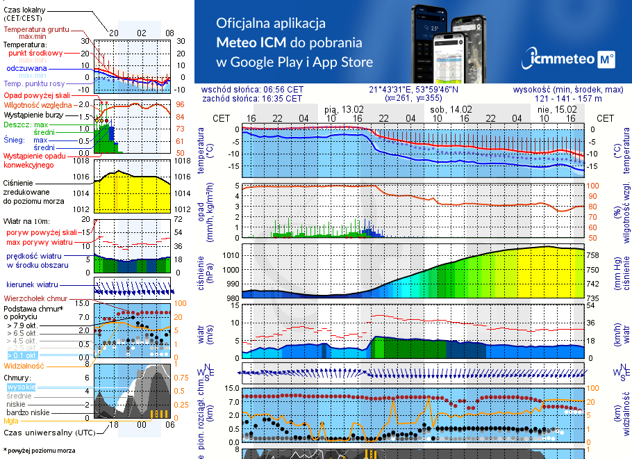 Pogoda żeglarska UM - Giżycko