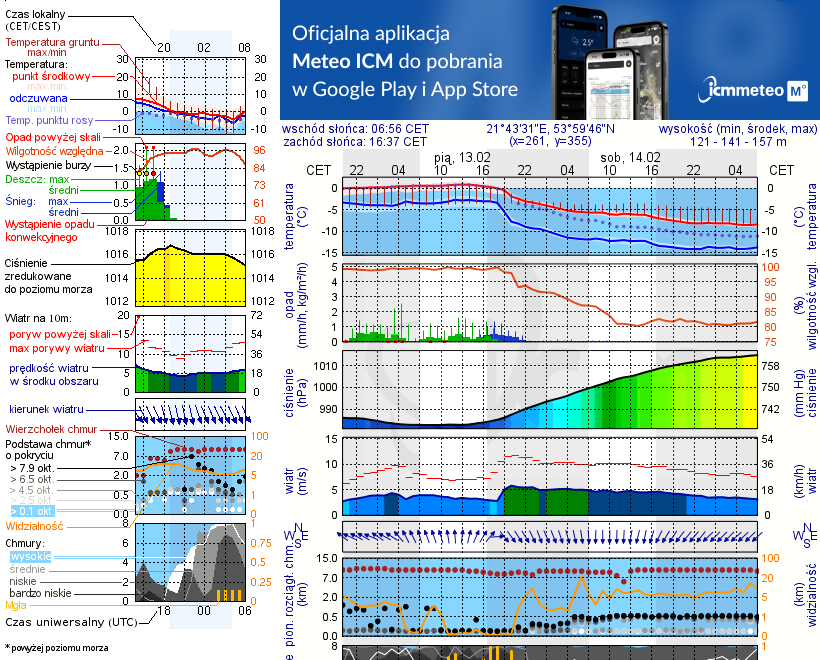 Pogoda żeglarska UM - Port Bogaczewo