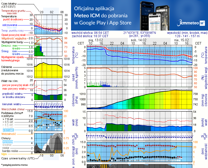 Pogoda żeglarska UM - Przystań Szekla Camp