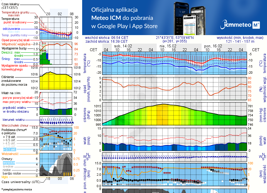 Pogoda żeglarska UM - Kamionki