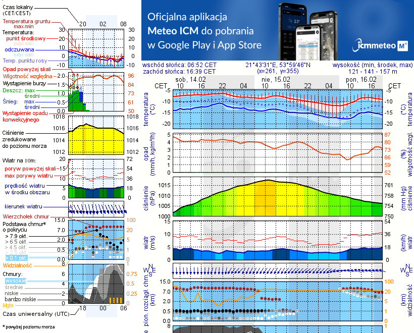 Pogoda żeglarska UM - Marina Rydzewo