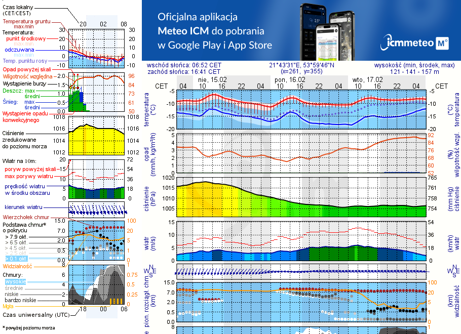 Pogoda żeglarska UM - Duży Ostrów