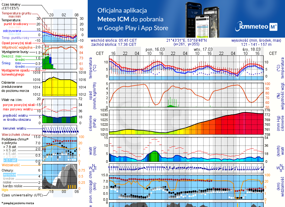 Pogoda żeglarska jez. Tajty