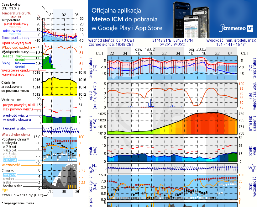 Pogoda żeglarska UM - Rydzewo