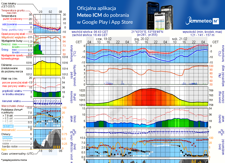 Pogoda żeglarska UM - Port Łabędzi Ostrów