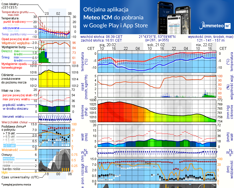 Pogoda żeglarska jez. Dargin