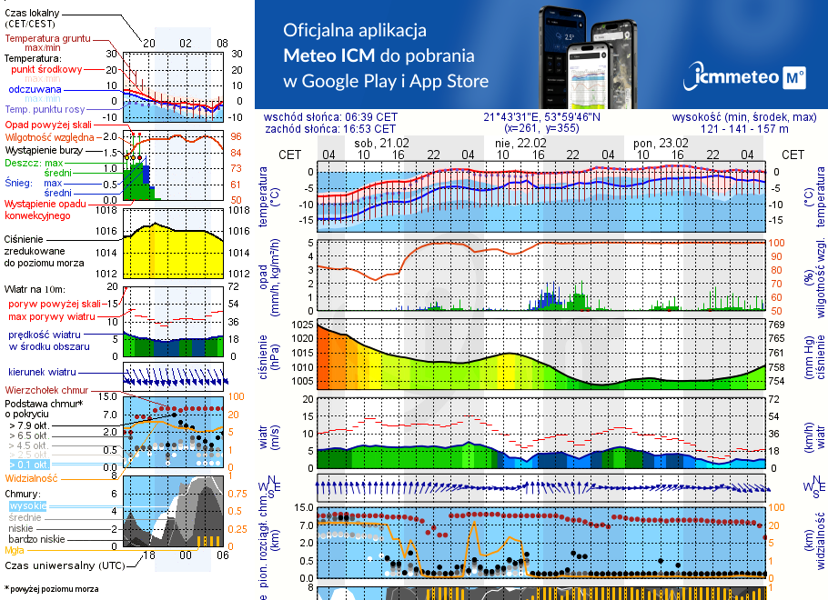 Pogoda żeglarska UM - Wyspa Kormoranów