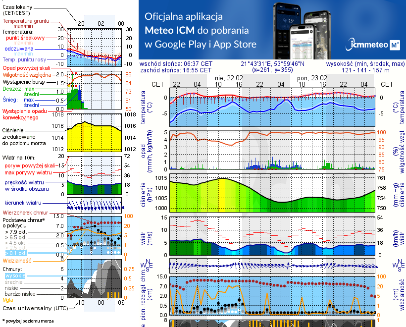 Pogoda żeglarska UM - Rydzewo