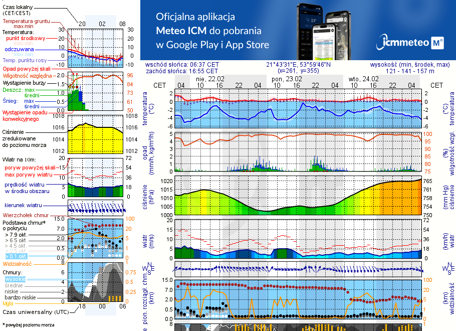 Pogoda żeglarska UM - Rydzewo