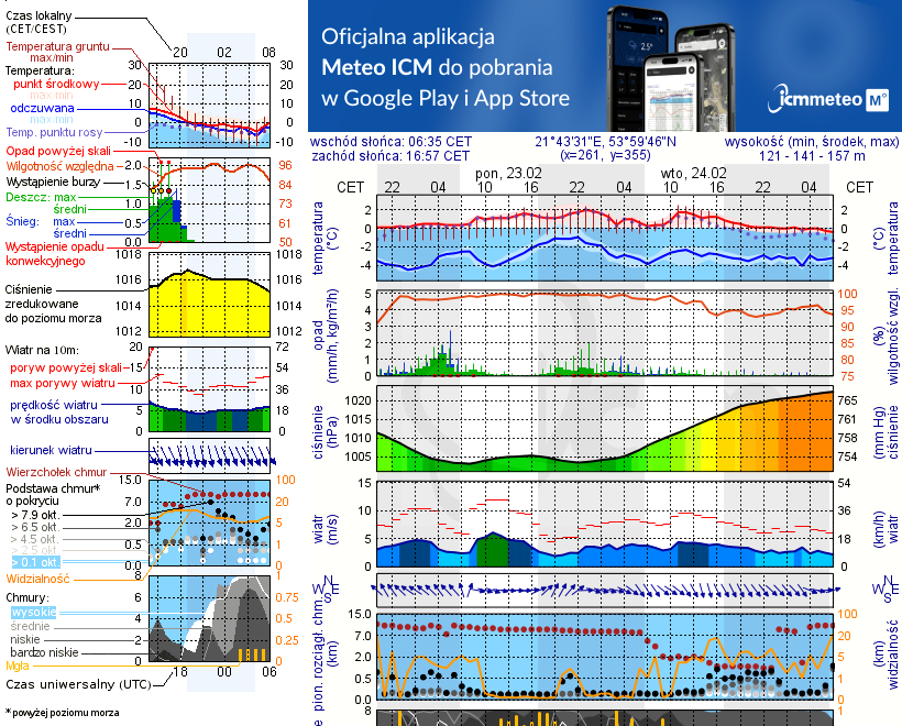 Pogoda żeglarska UM - Wilkasy
