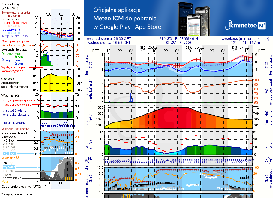 Pogoda żeglarska UM - Grzybowo