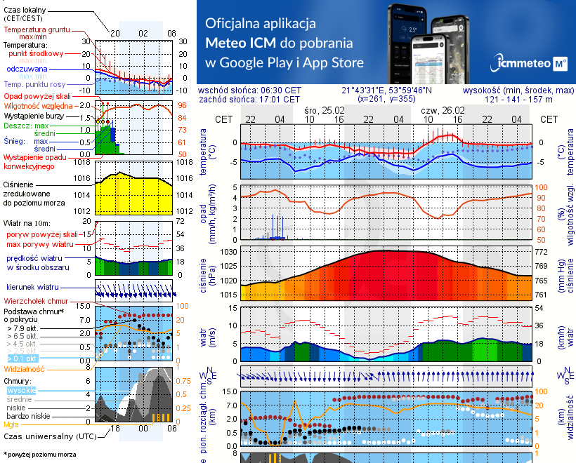 Pogoda żeglarska UM - Rydzewo