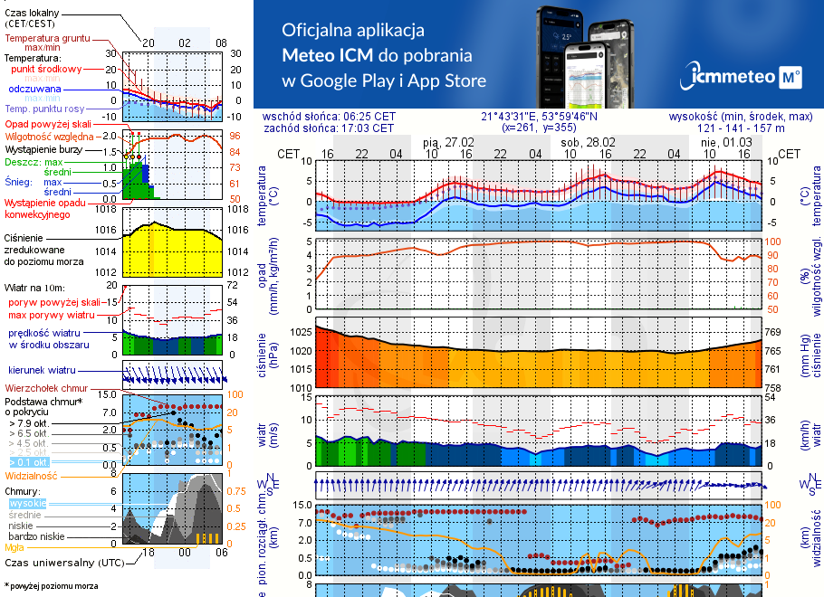 Pogoda żeglarska UM - jezioro Gołdopiwo