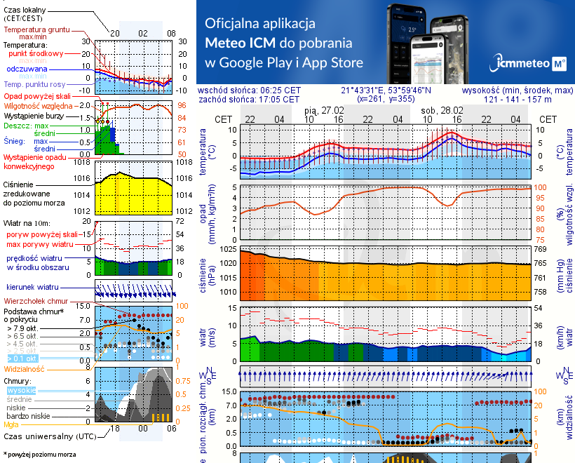 Pogoda żeglarska UM - Port Bogaczewo