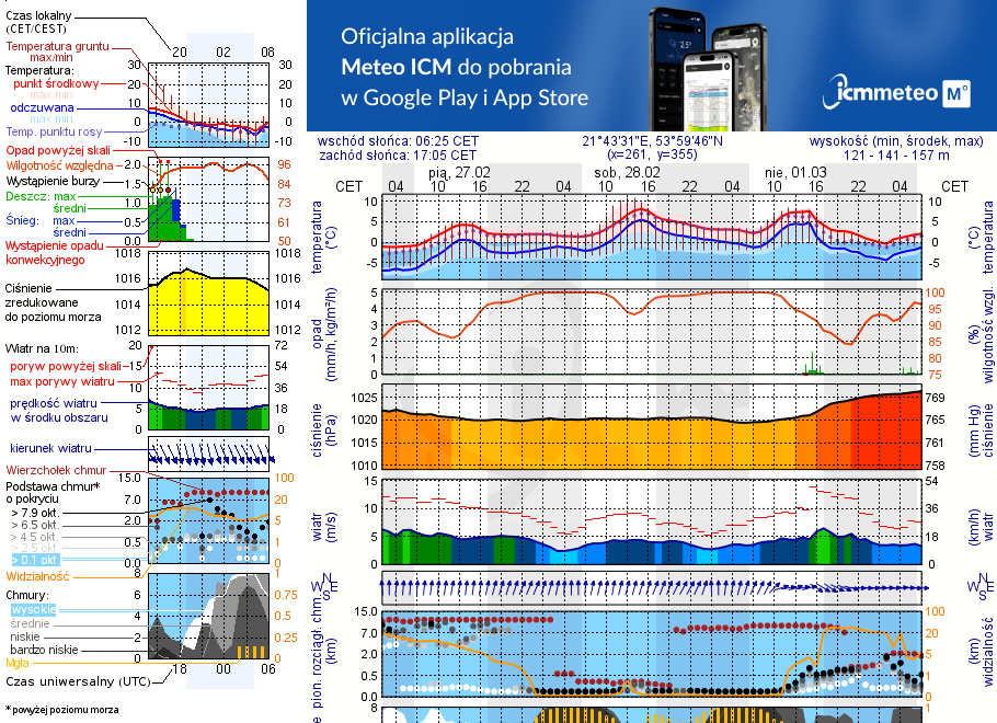Pogoda żeglarska UM - jezioro Kąpskie
