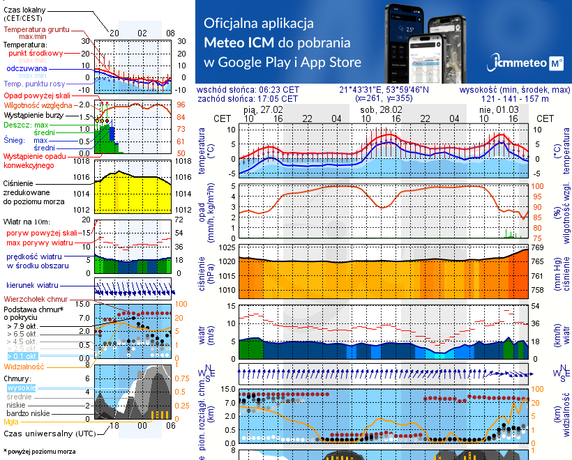 Pogoda żeglarska jez. Dargin