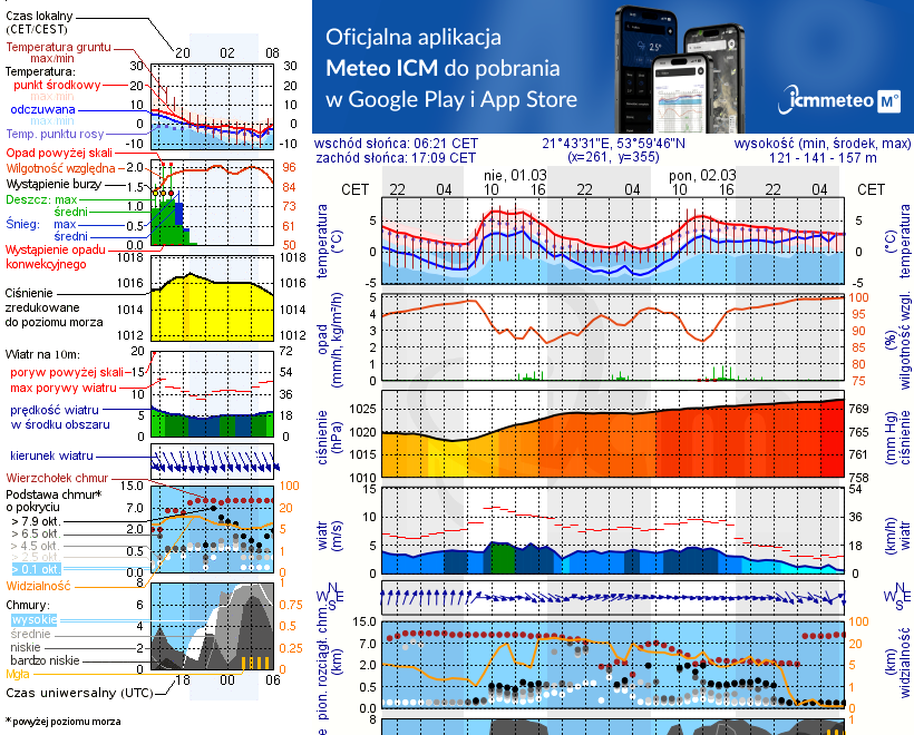 Pogoda żeglarska UM - Rydzewo