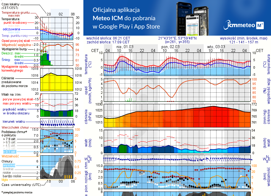 Pogoda żeglarska UM - Rydzewo
