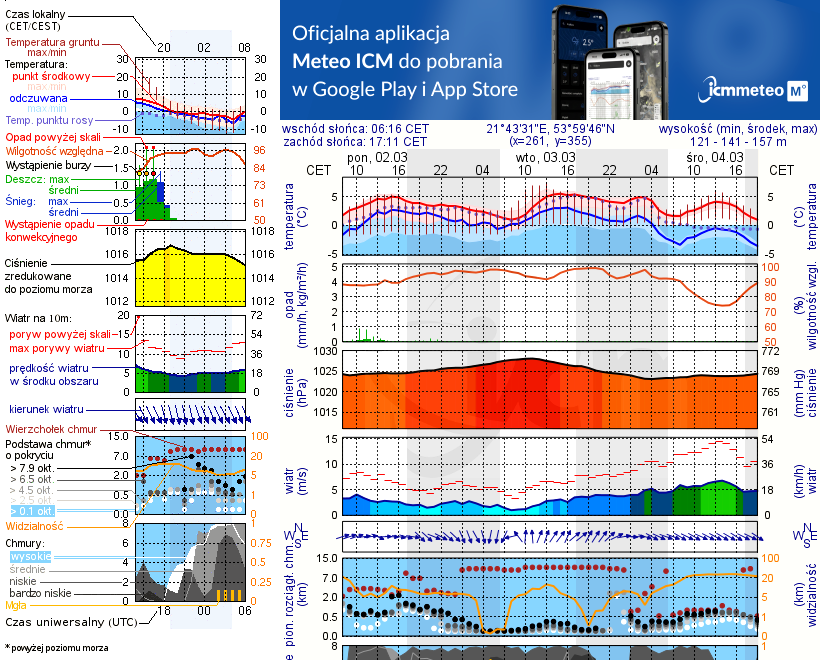 Pogoda żeglarska jez. Dargin