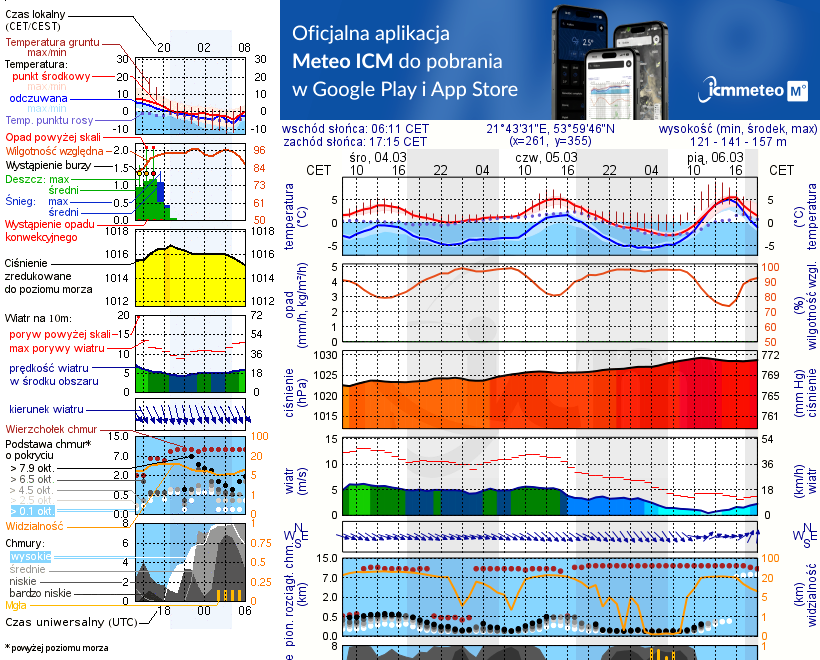 Pogoda żeglarska UM - Kruklin