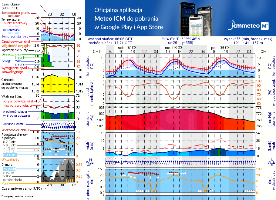 Pogoda żeglarska UM - Kleszczewo