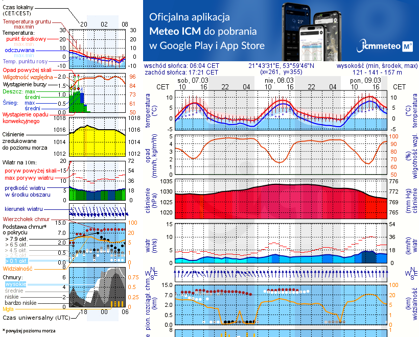 Pogoda żeglarska UM - Marina Rydzewo